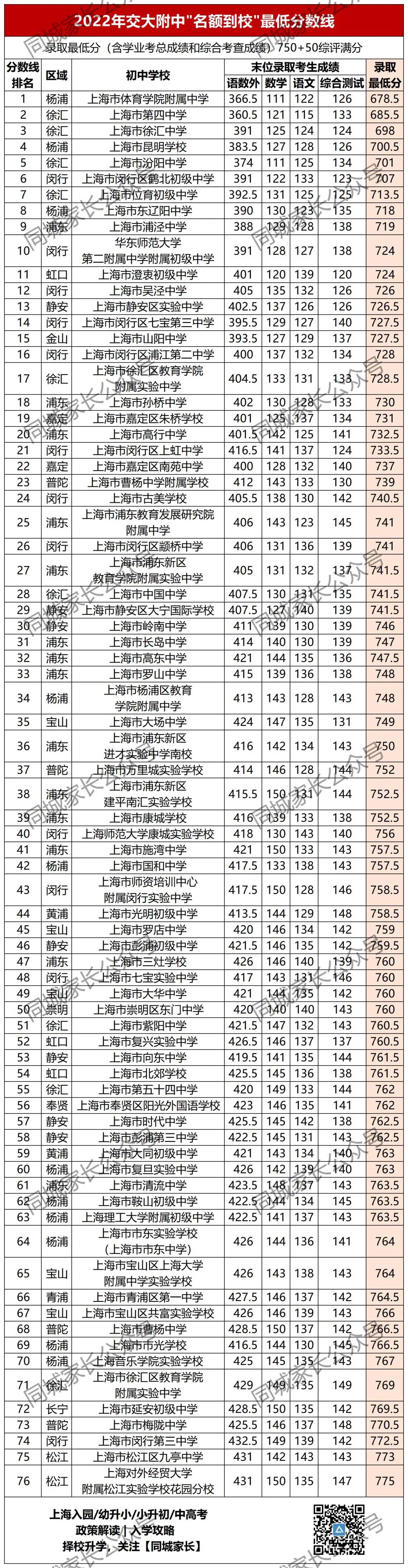 洋泾中学最低分数线_洋泾中学多少分_洋泾中学分数线