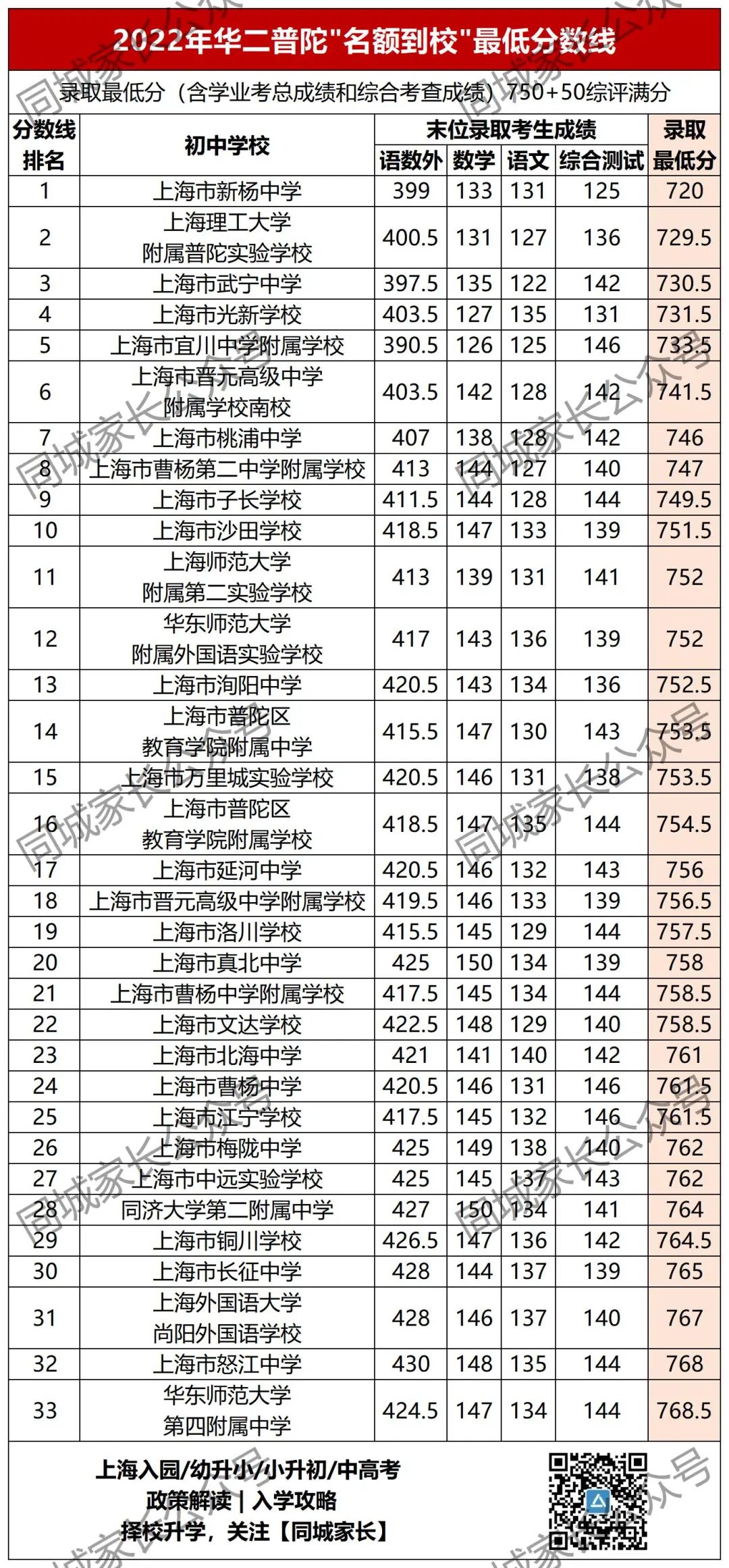 洋涇中學(xué)多少分_洋涇中學(xué)分?jǐn)?shù)線_洋涇中學(xué)最低分?jǐn)?shù)線