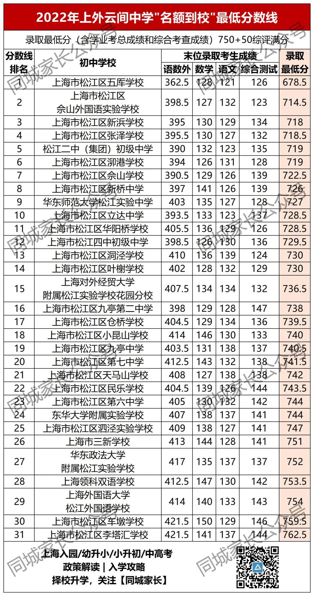 洋泾中学多少分_洋泾中学最低分数线_洋泾中学分数线