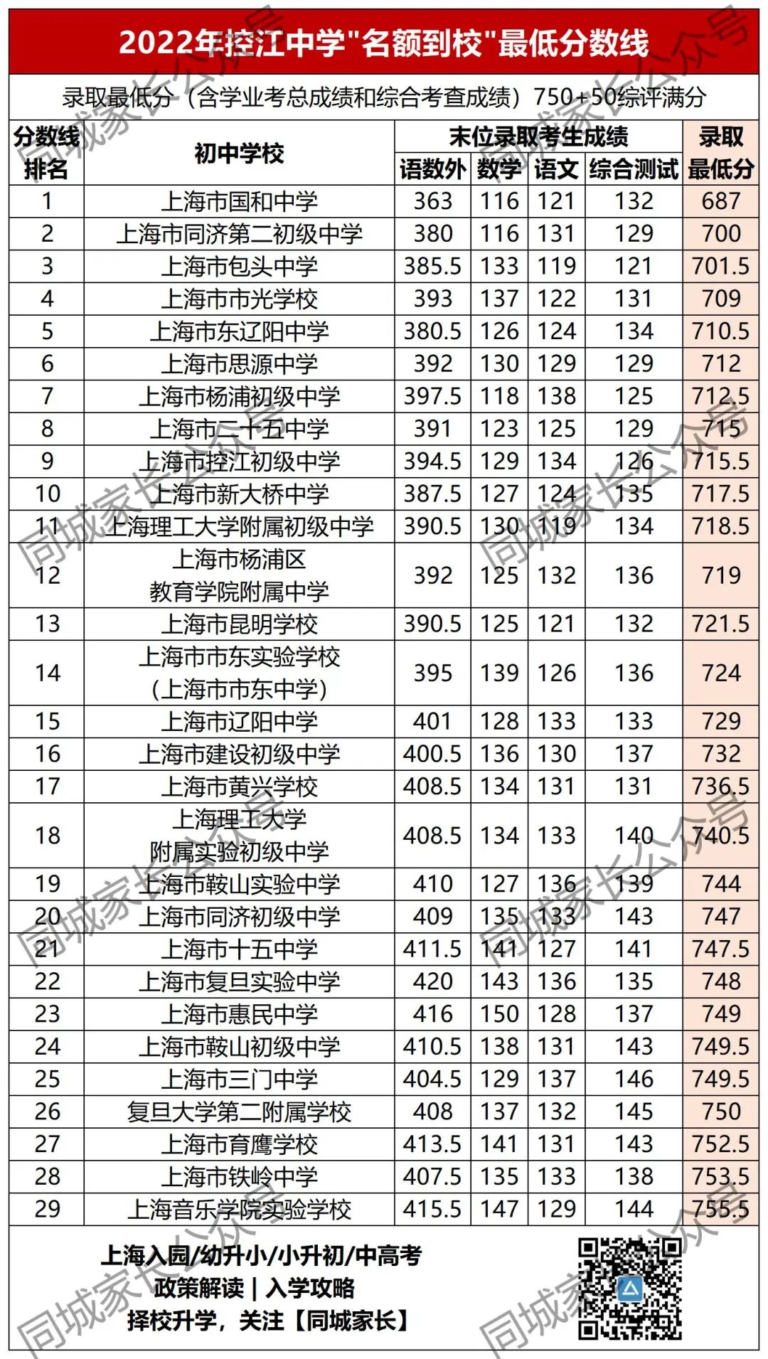 洋泾中学分数线_洋泾中学最低分数线_洋泾中学多少分