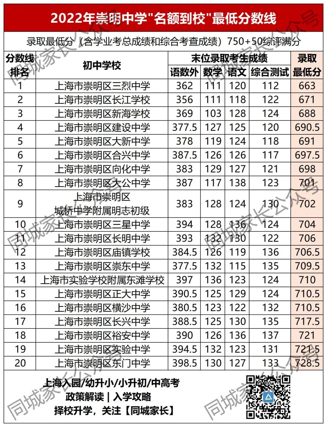 洋泾中学最低分数线_洋泾中学分数线_洋泾中学多少分