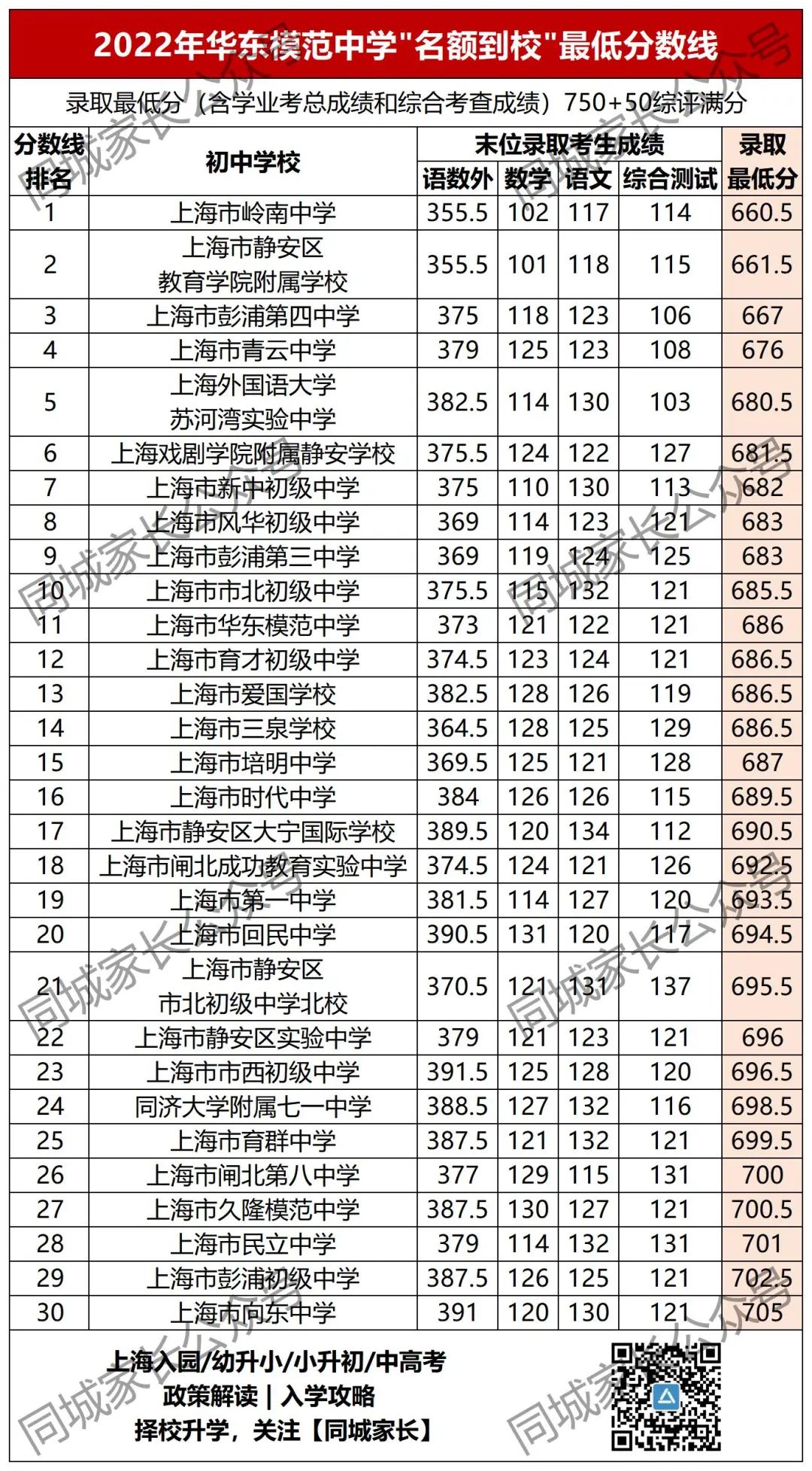 洋泾中学最低分数线_洋泾中学多少分_洋泾中学分数线