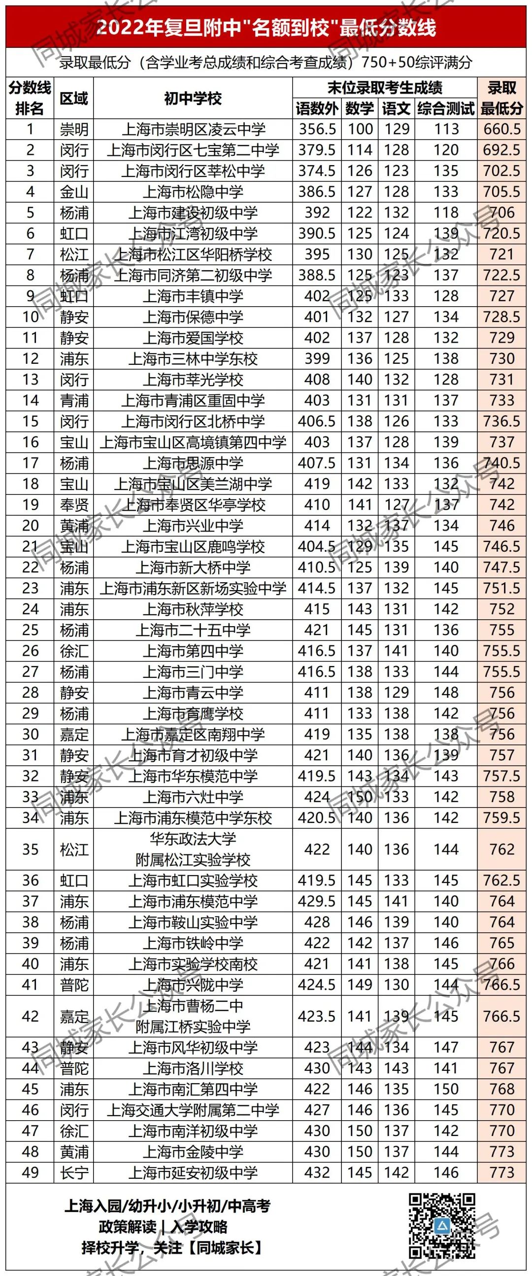 洋涇中學(xué)多少分_洋涇中學(xué)分?jǐn)?shù)線_洋涇中學(xué)最低分?jǐn)?shù)線