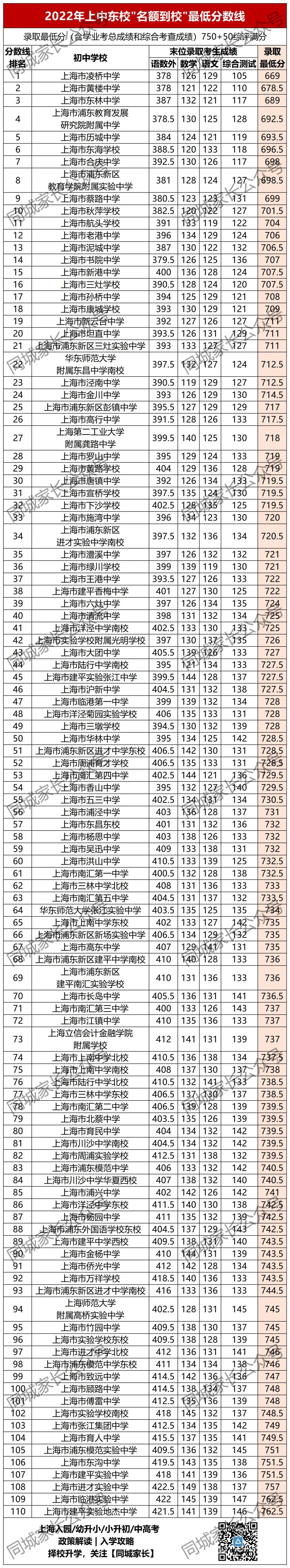 洋涇中學(xué)分?jǐn)?shù)線_洋涇中學(xué)最低分?jǐn)?shù)線_洋涇中學(xué)多少分