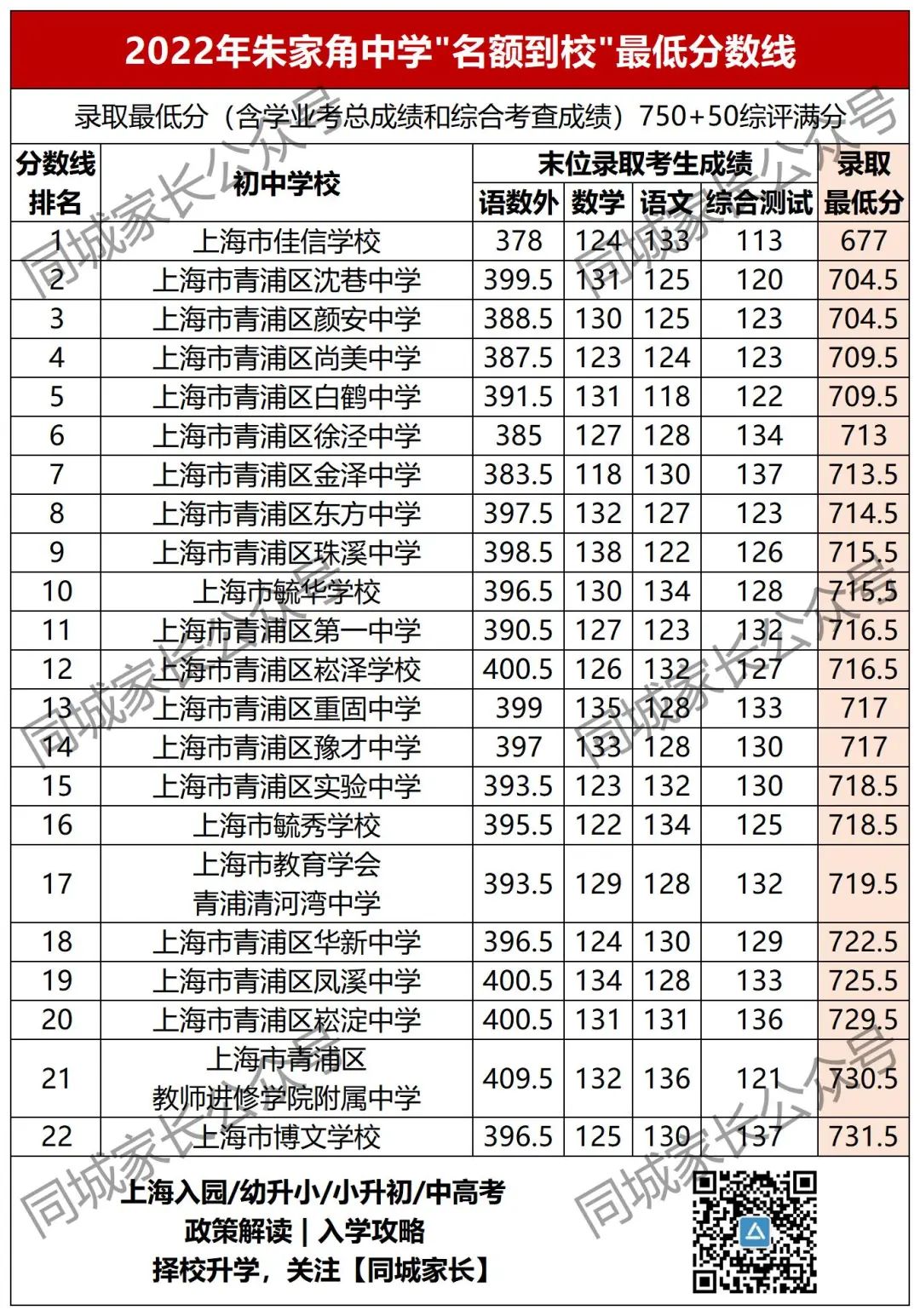 洋泾中学分数线_洋泾中学最低分数线_洋泾中学多少分