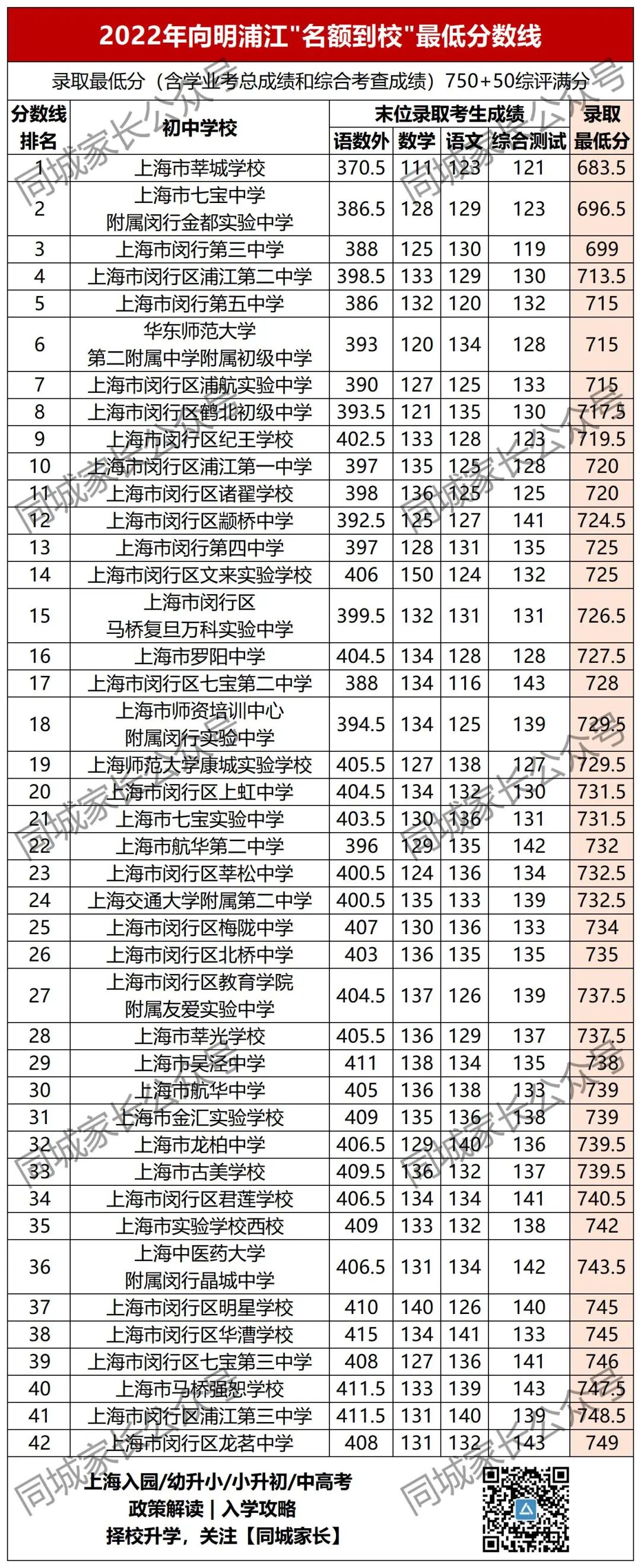 洋涇中學(xué)分?jǐn)?shù)線_洋涇中學(xué)最低分?jǐn)?shù)線_洋涇中學(xué)多少分