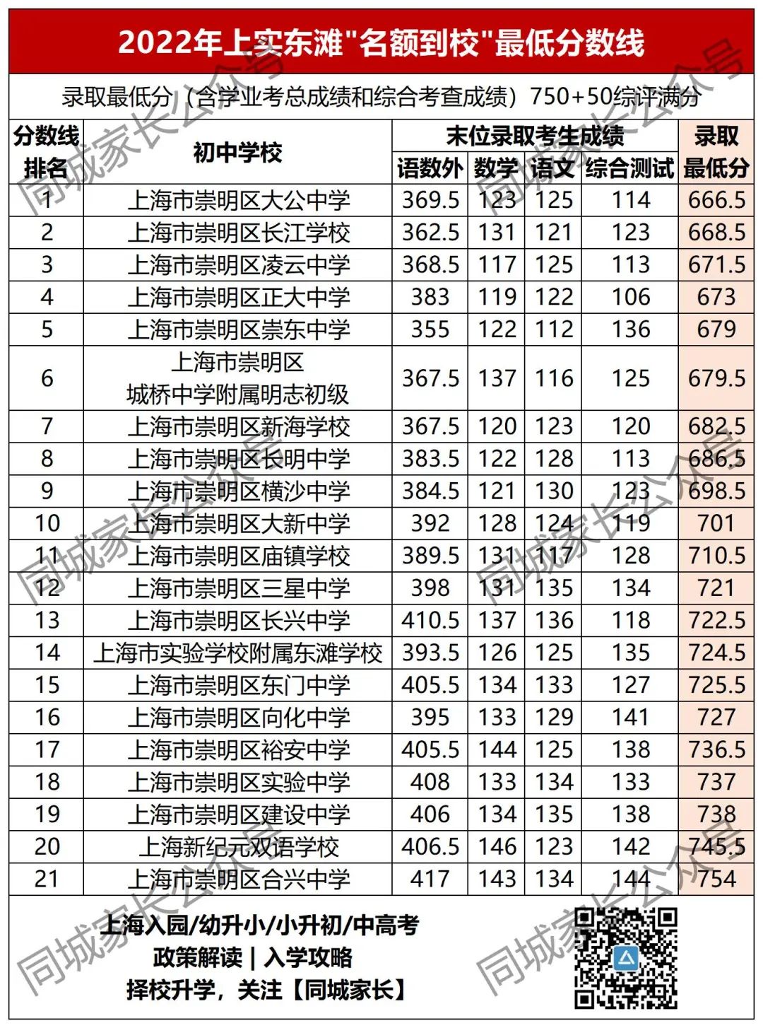 洋涇中學(xué)最低分?jǐn)?shù)線_洋涇中學(xué)多少分_洋涇中學(xué)分?jǐn)?shù)線