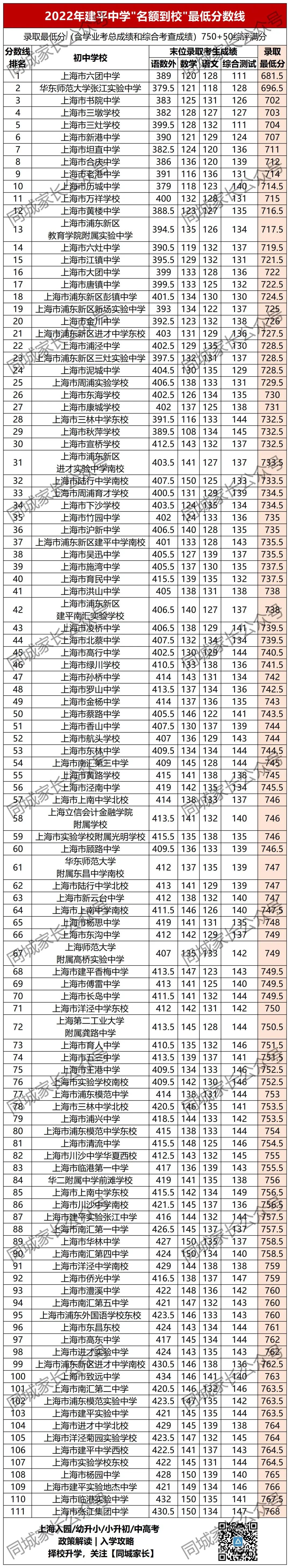 洋泾中学多少分_洋泾中学分数线_洋泾中学最低分数线