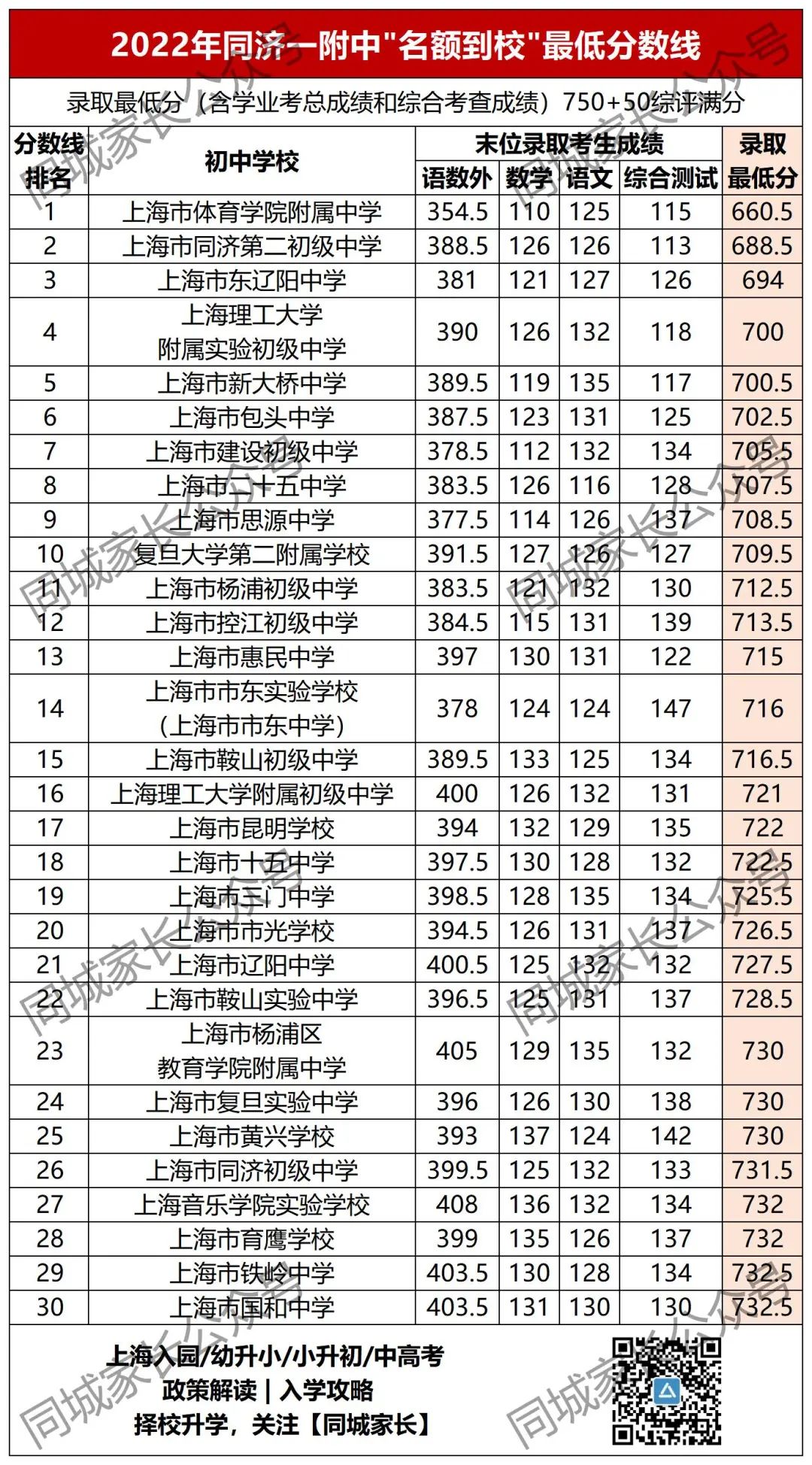 洋泾中学最低分数线_洋泾中学多少分_洋泾中学分数线