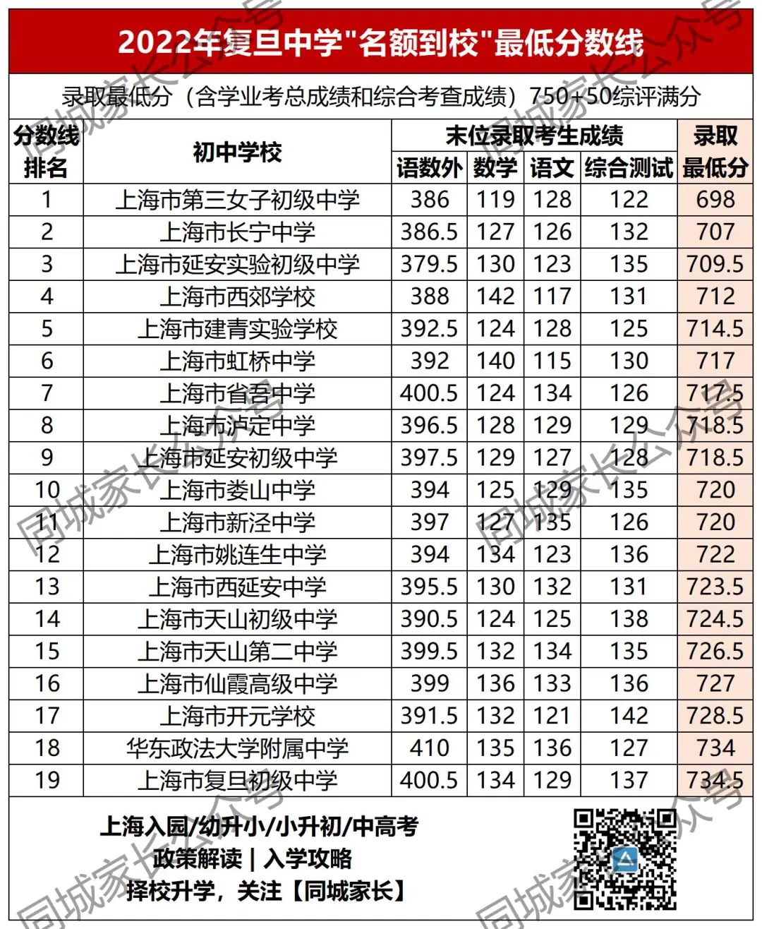 洋涇中學(xué)分?jǐn)?shù)線_洋涇中學(xué)多少分_洋涇中學(xué)最低分?jǐn)?shù)線