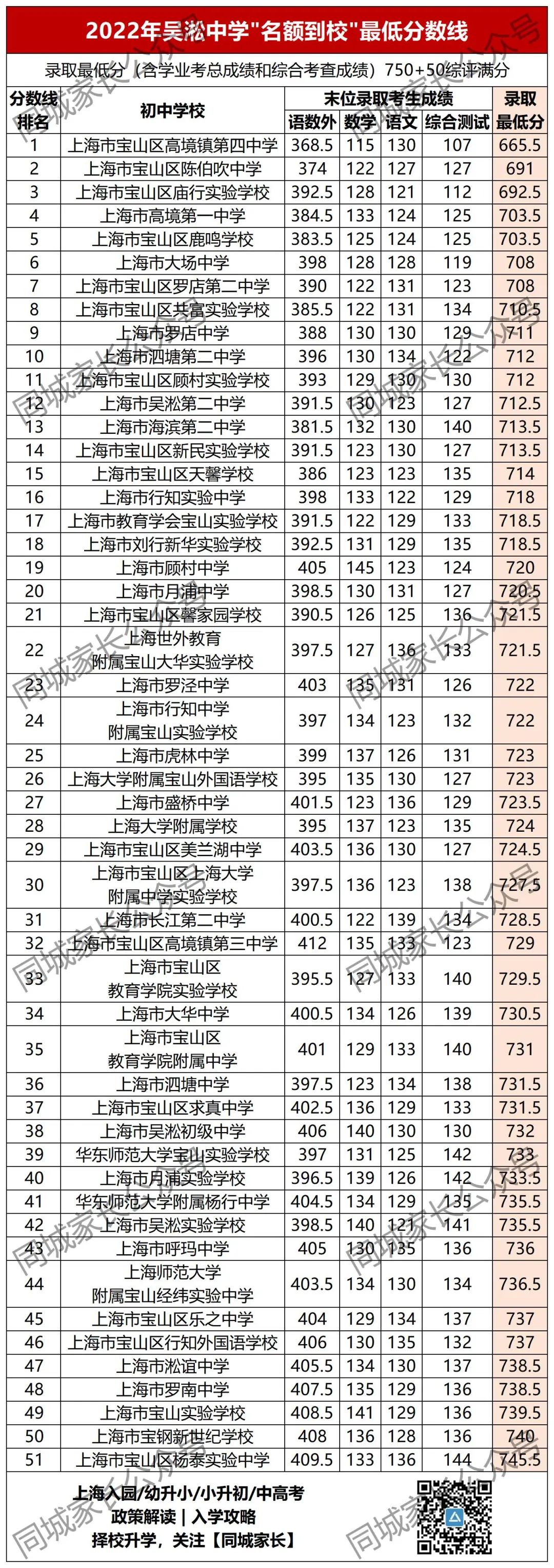 洋涇中學(xué)最低分?jǐn)?shù)線_洋涇中學(xué)分?jǐn)?shù)線_洋涇中學(xué)多少分