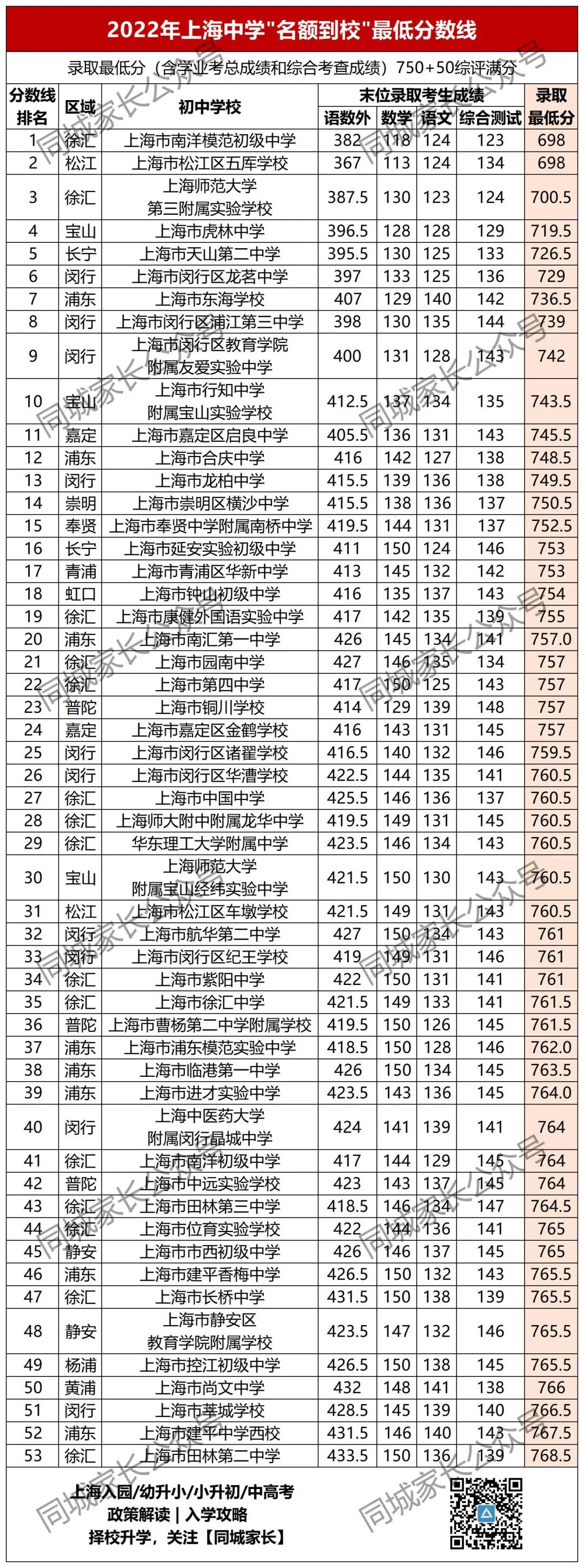 洋涇中學(xué)分?jǐn)?shù)線_洋涇中學(xué)多少分_洋涇中學(xué)最低分?jǐn)?shù)線