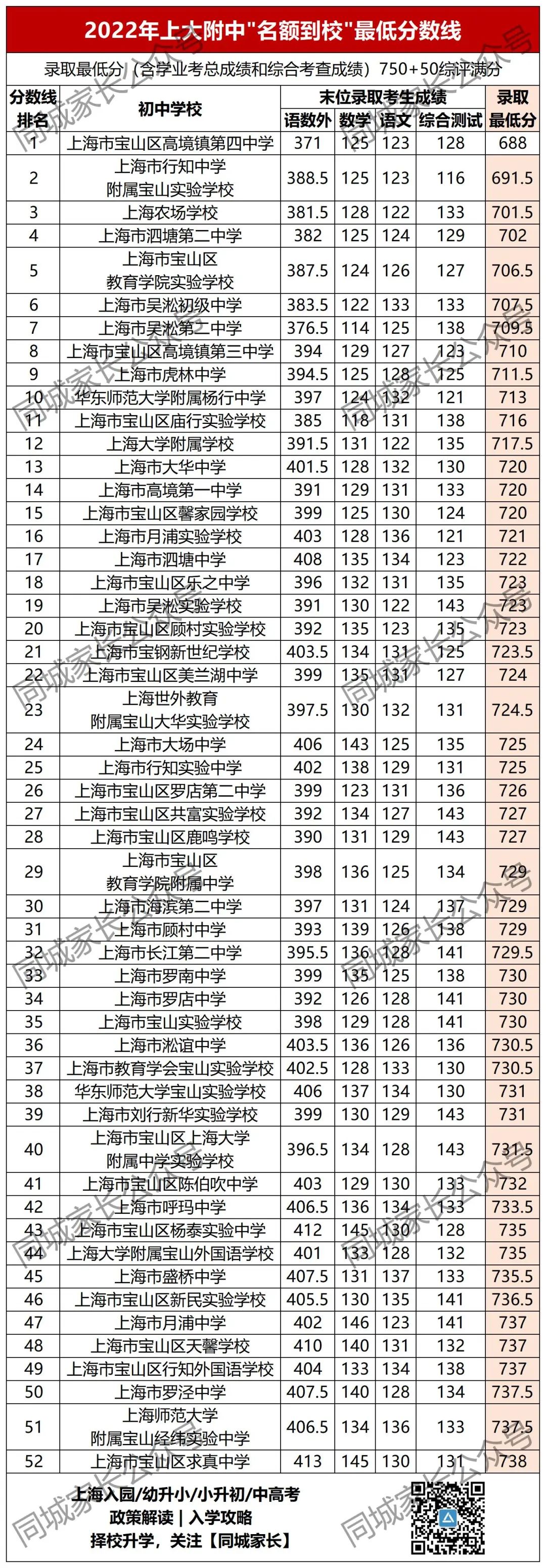 洋涇中學(xué)多少分_洋涇中學(xué)最低分?jǐn)?shù)線_洋涇中學(xué)分?jǐn)?shù)線