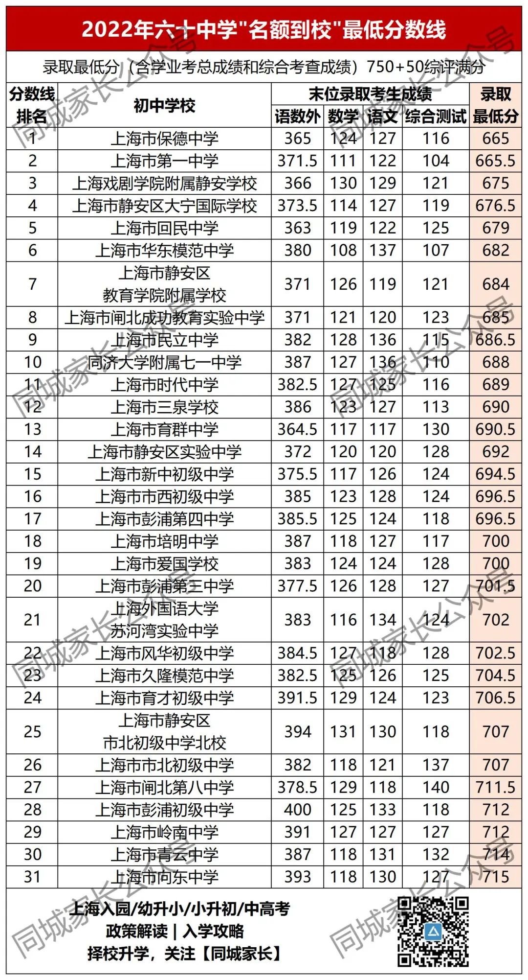 洋涇中學(xué)多少分_洋涇中學(xué)分?jǐn)?shù)線_洋涇中學(xué)最低分?jǐn)?shù)線