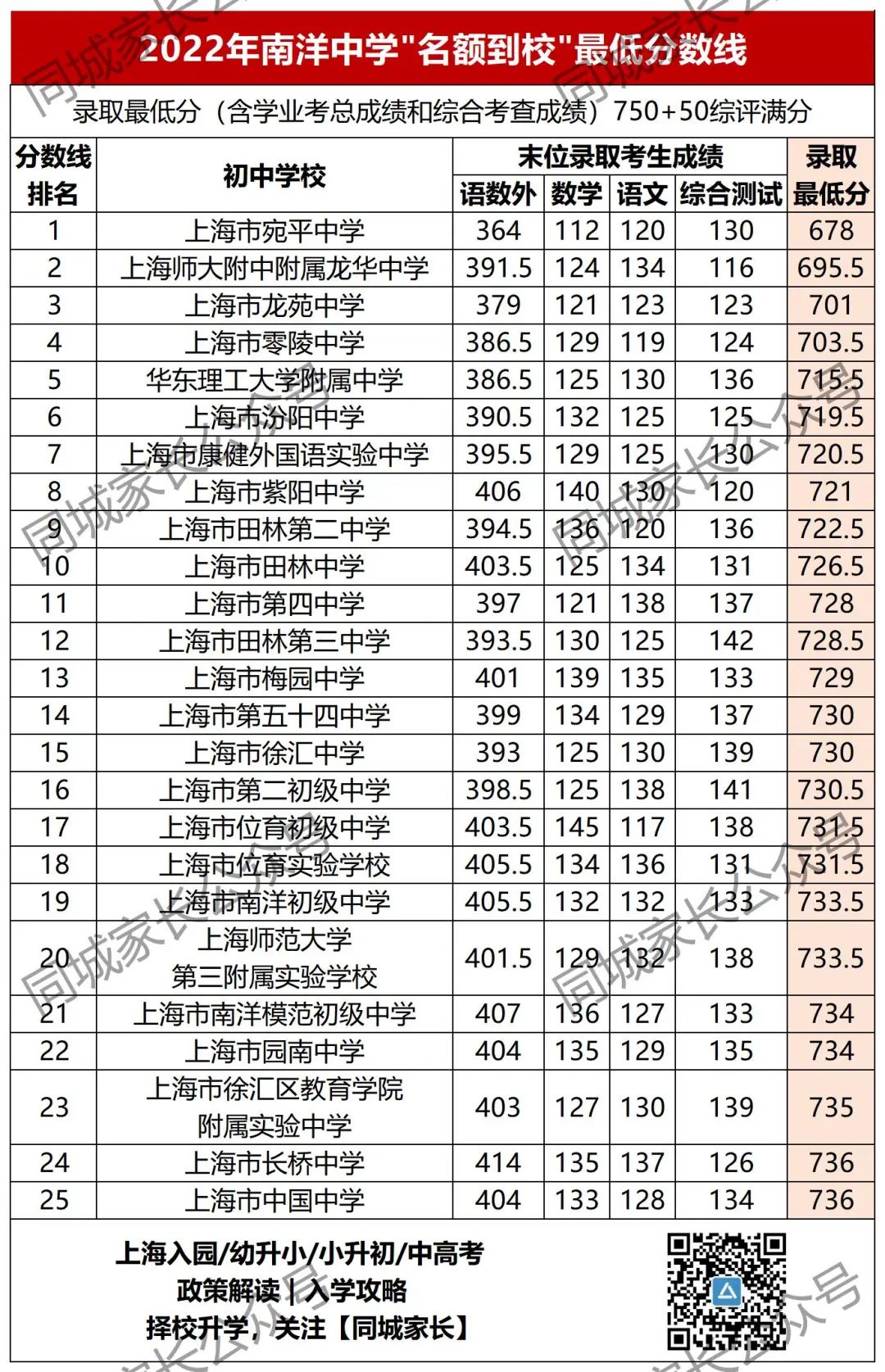 洋涇中學(xué)最低分?jǐn)?shù)線_洋涇中學(xué)多少分_洋涇中學(xué)分?jǐn)?shù)線