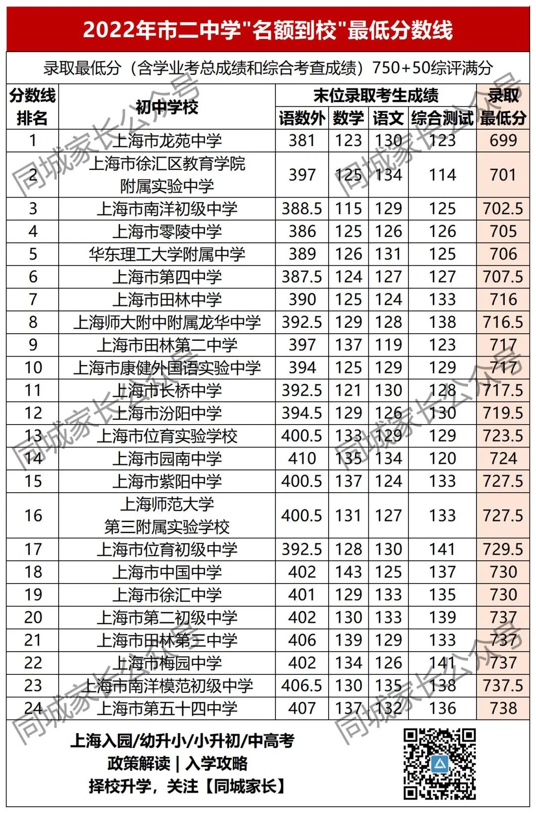 洋泾中学多少分_洋泾中学最低分数线_洋泾中学分数线