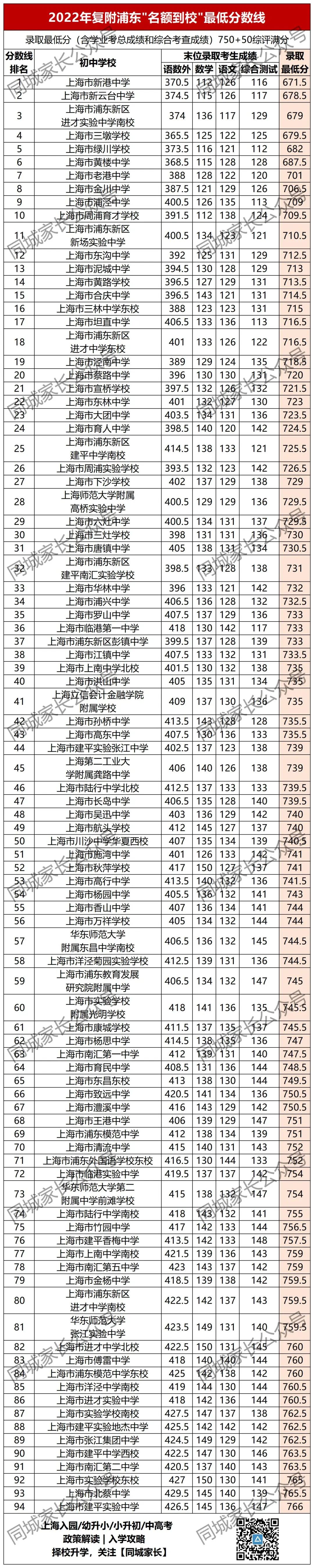 洋涇中學(xué)分?jǐn)?shù)線_洋涇中學(xué)多少分_洋涇中學(xué)最低分?jǐn)?shù)線