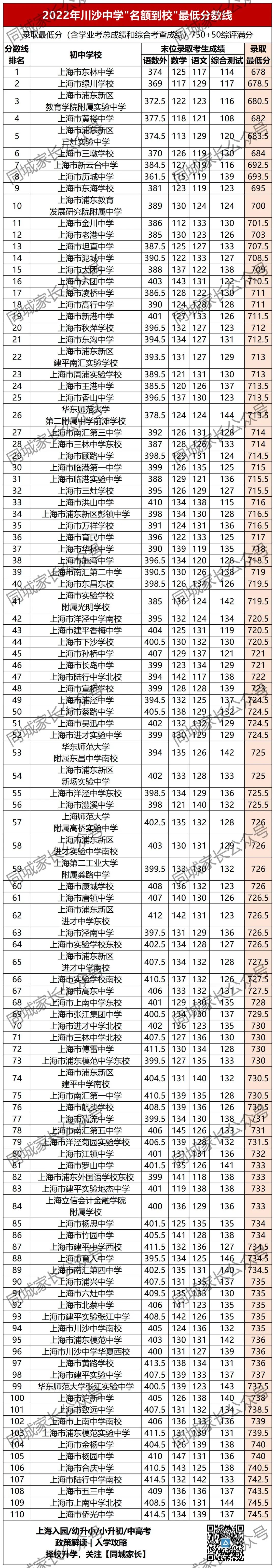 洋泾中学分数线_洋泾中学最低分数线_洋泾中学多少分