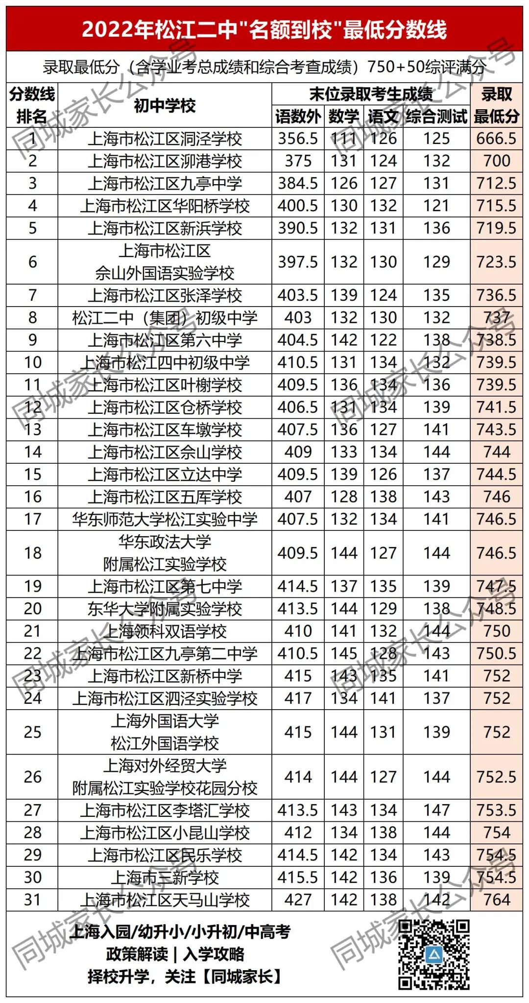 洋涇中學(xué)多少分_洋涇中學(xué)分?jǐn)?shù)線_洋涇中學(xué)最低分?jǐn)?shù)線