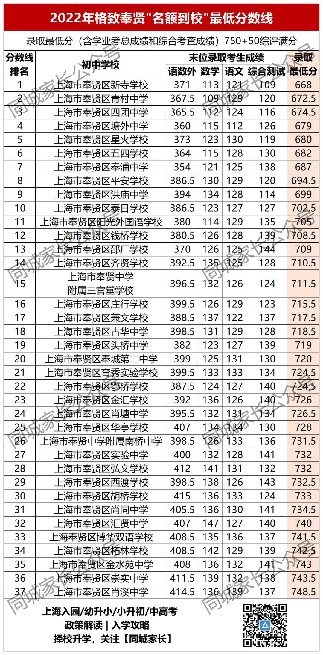 洋泾中学最低分数线_洋泾中学分数线_洋泾中学多少分