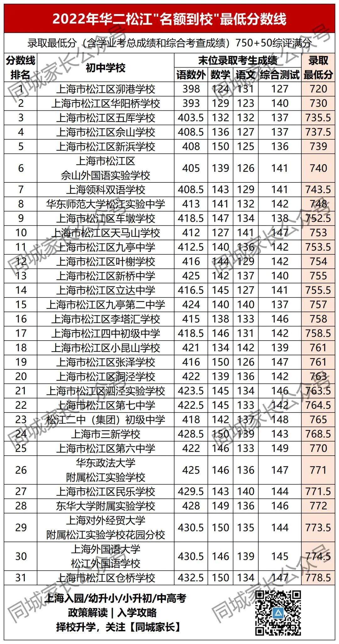 洋涇中學(xué)分?jǐn)?shù)線_洋涇中學(xué)最低分?jǐn)?shù)線_洋涇中學(xué)多少分