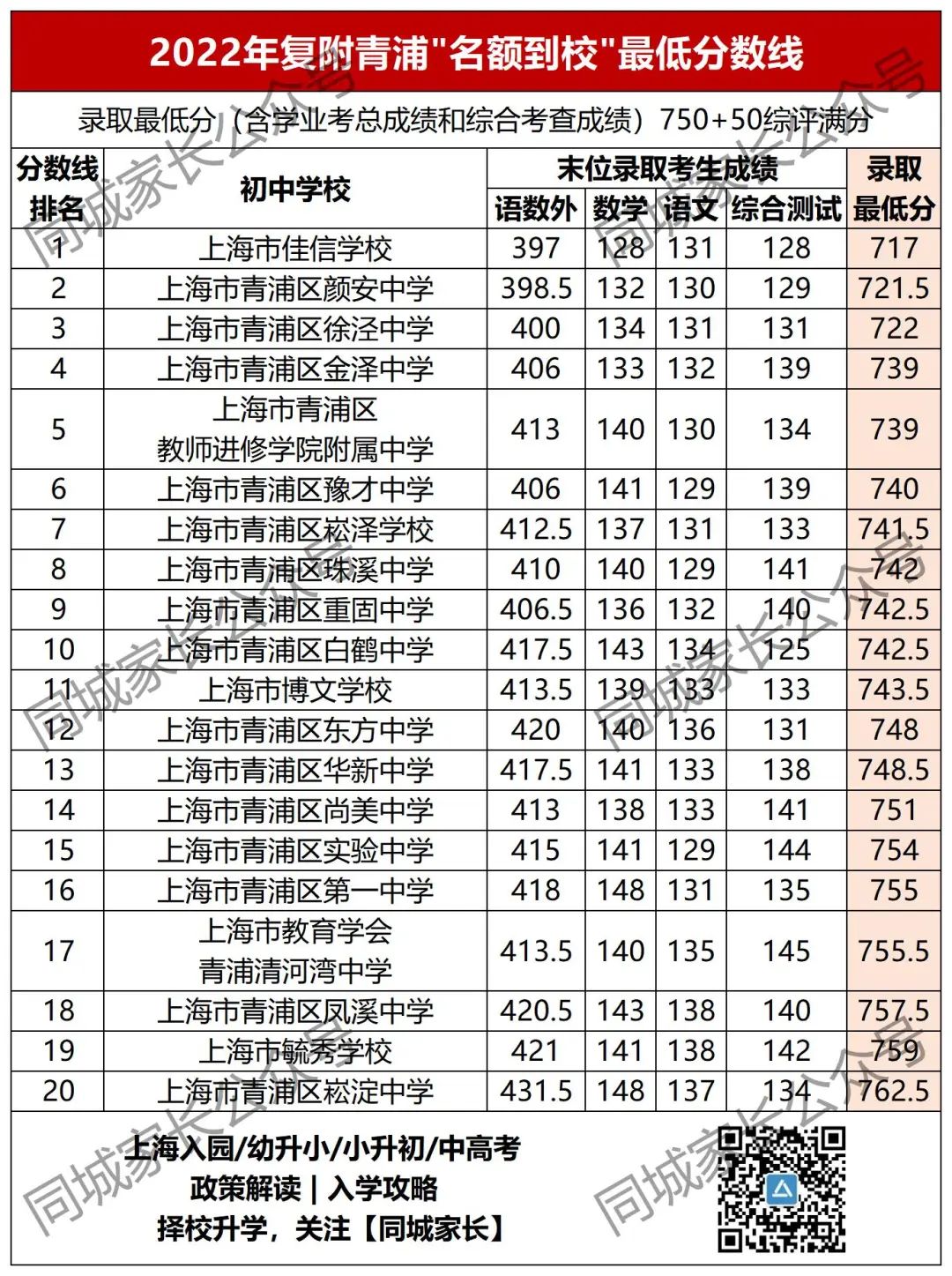 洋泾中学多少分_洋泾中学最低分数线_洋泾中学分数线