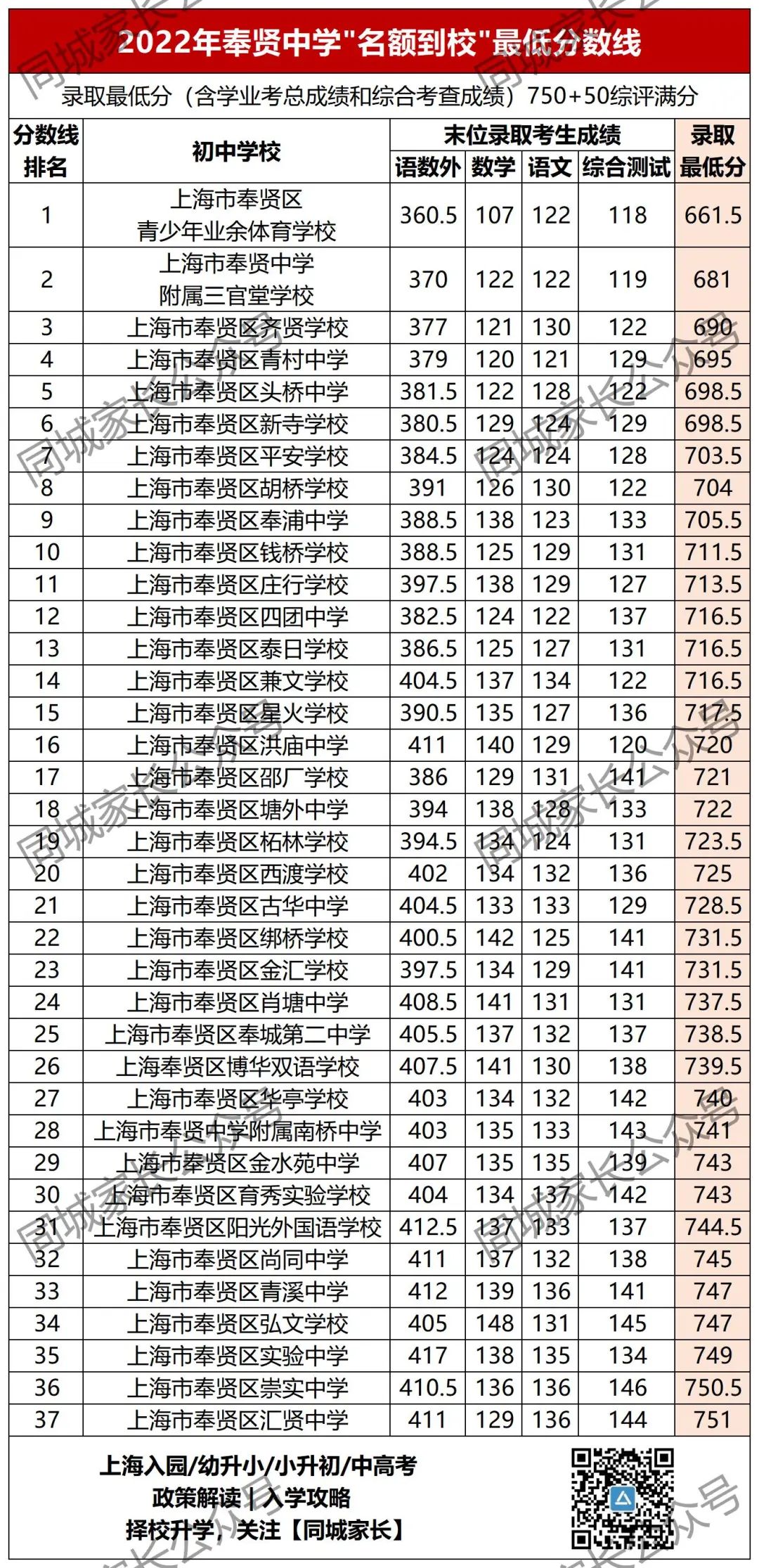 洋泾中学分数线_洋泾中学最低分数线_洋泾中学多少分