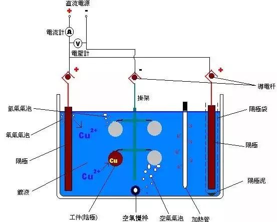 铁镀铜原理图片