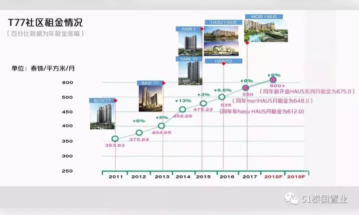 【曼谷房产】上思睿高级社区T77社区项目    Kawa Haus公寓!