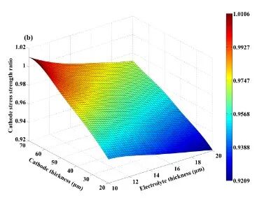 不愧是COMSOL！连我这种电化学小白都能发SCI！的图19