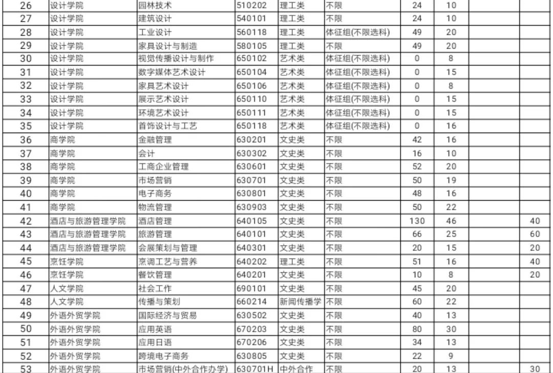 順德職業技術學院2021年春季高考招生計劃