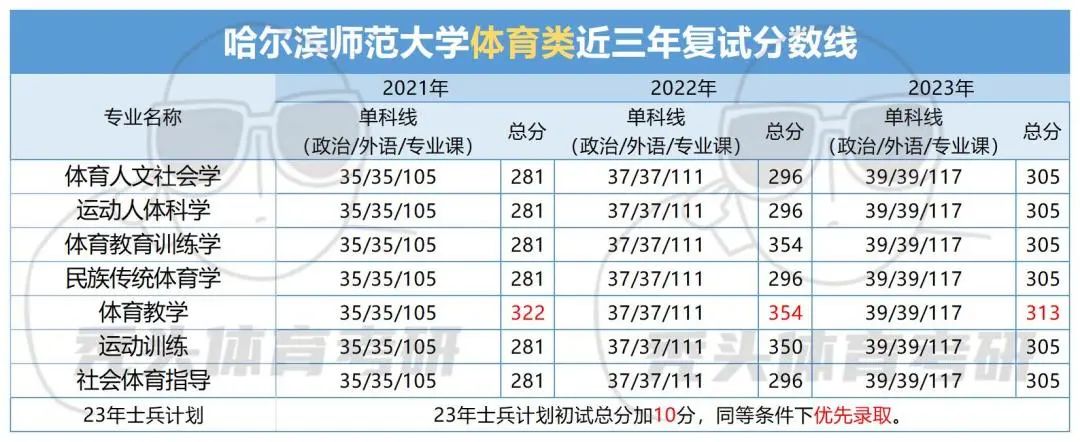 哈尔滨大专学校最低录取分数线_哈尔滨师范大学专科分数线_2023年哈尔滨师范专科学校录取分数线