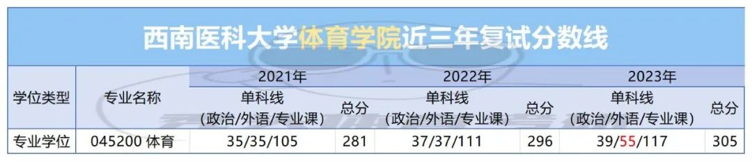 2024年西南医科大学录取分数线及要求_西南医科大学专业收分线_西南大学医学部分数线