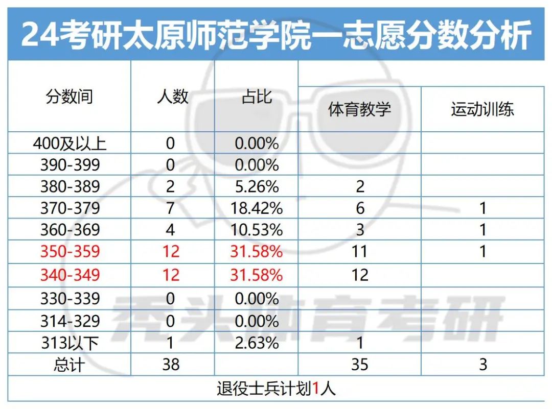 太原本科学校录取分数_2024年太原学院录取分数线及要求_太原学院投档线2020