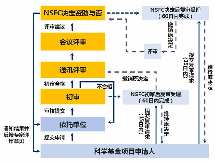 科学基金项目申请人