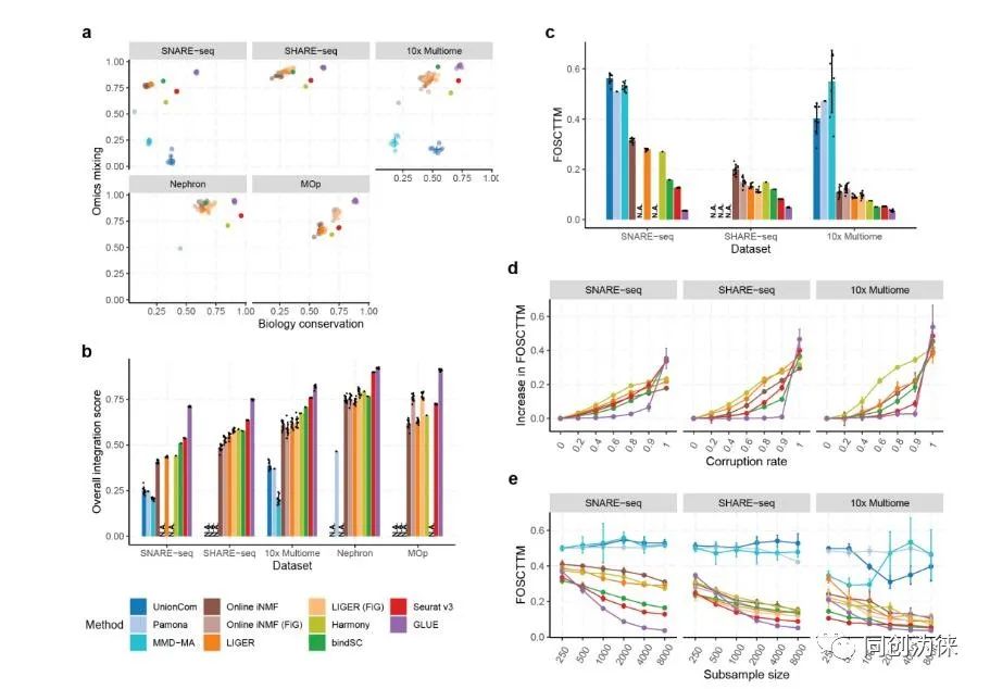 Nature子刊:北大高歌團隊提出單細胞多組學數據整合與調控推斷新方法(圖4) Nature子刊:北大高歌團隊提出單細胞多組學數據整合與調控推斷新方法(圖4)