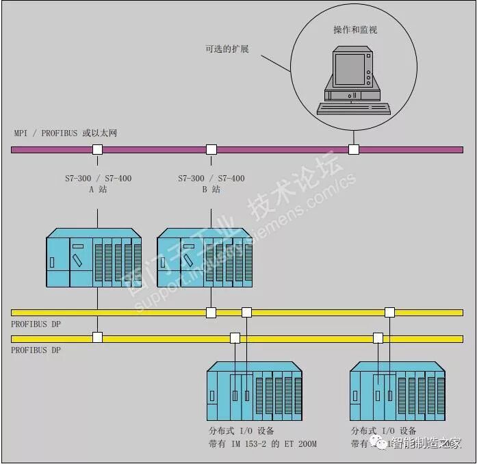 什么是軟冗余——S7-300/400軟冗余調(diào)試學(xué)習(xí)的圖1