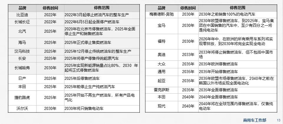 新能源商用车市场信息周报第54期的图11