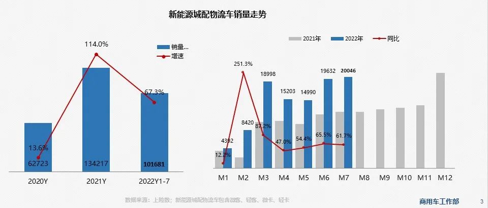 新能源商用车市场信息周报第54期的图1