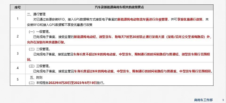 新能源商用车市场信息周报第54期的图7