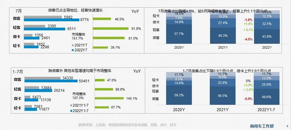 新能源商用車市場信息周報第54期的圖2