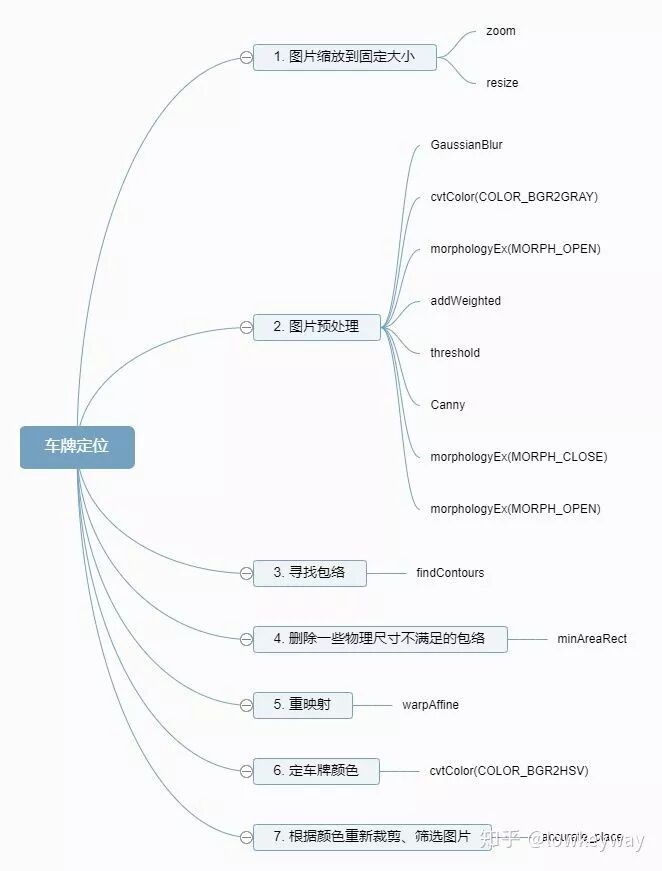 实战：车牌识别之车牌定位的图3