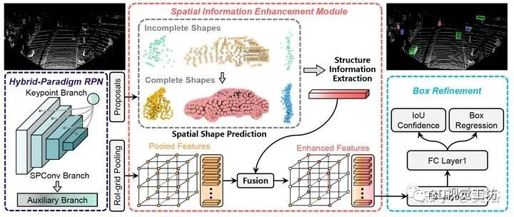 近期激光雷達點云的3D目標檢測方法的圖5