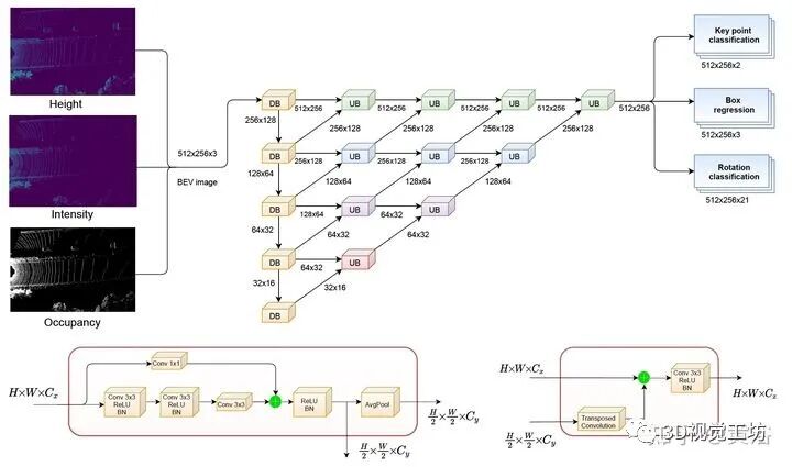 近期激光雷達點云的3D目標檢測方法的圖22