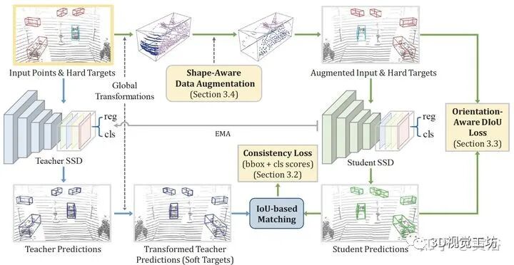 近期激光雷達點云的3D目標檢測方法的圖18