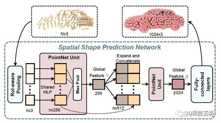 近期激光雷達點云的3D目標檢測方法的圖7