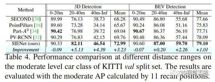 近期激光雷達點云的3D目標檢測方法的圖10