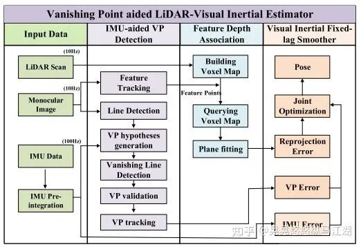 通过消失点辅助激光雷达视觉惯性估计器（ICRA2021）的图1