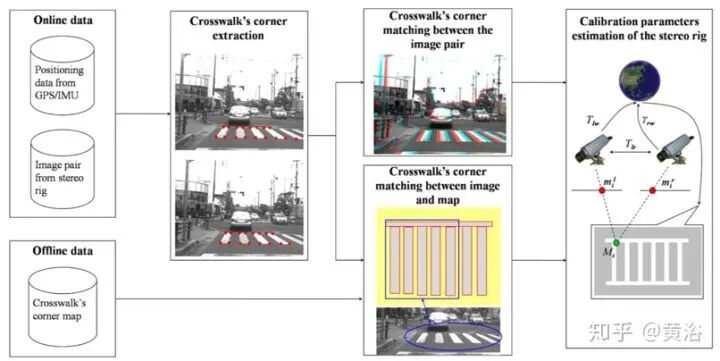 基于双目视觉的自动驾驶技术的图3
