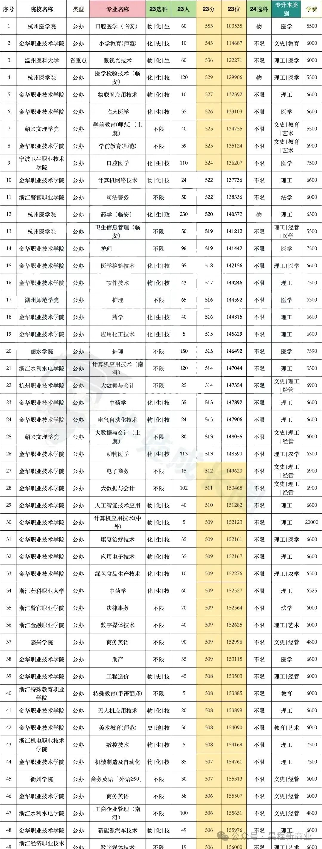 最好的醫學院分數線_學醫大學排名及分數線_醫學大學分數線排行